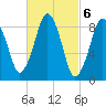 Charlestown tide chart for Monday, March 6, 2023