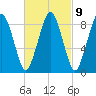 Charlestown tide chart for Thursday, March 9, 2023