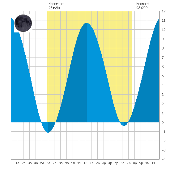 Charlestown tide chart for Thursday, April 20, 2023