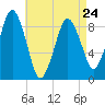 Charlestown tide chart for Monday, April 24, 2023