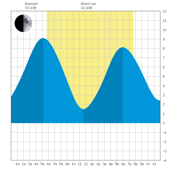 Charlestown tide chart for Thursday, April 27, 2023