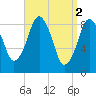 Charlestown tide chart for Sunday, April 2, 2023