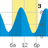Charlestown tide chart for Monday, April 3, 2023