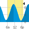 Charlestown tide chart for Tuesday, April 4, 2023