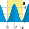Charlestown tide chart for Wednesday, April 5, 2023