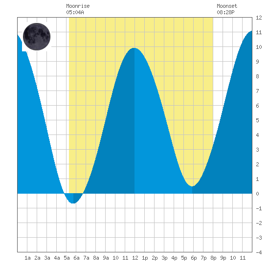 Charlestown tide chart for Friday, May 19, 2023