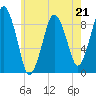 Charlestown tide chart for Sunday, May 21, 2023