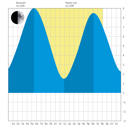 Charlestown tide chart for Saturday, May 27, 2023