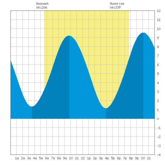 Charlestown tide chart for Tuesday, May 2, 2023