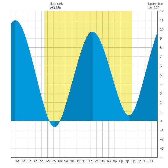 Charlestown tide chart for Sunday, May 7, 2023