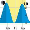 Charlestown tide chart for Saturday, June 10, 2023