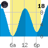 Charlestown tide chart for Sunday, June 18, 2023