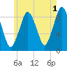 Charlestown tide chart for Thursday, June 1, 2023