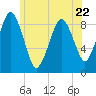 Charlestown tide chart for Thursday, June 22, 2023