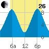 Charlestown tide chart for Monday, June 26, 2023