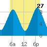 Charlestown tide chart for Tuesday, June 27, 2023