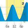 Charlestown tide chart for Friday, June 2, 2023