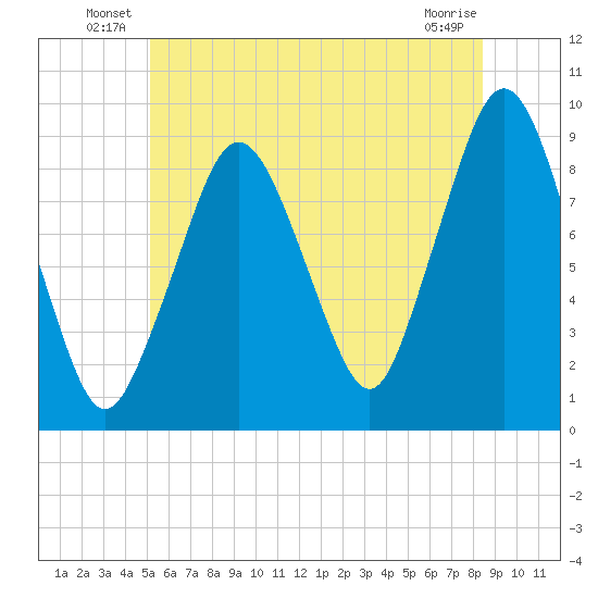 Charlestown tide chart for Friday, June 30, 2023