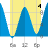 Charlestown tide chart for Sunday, June 4, 2023