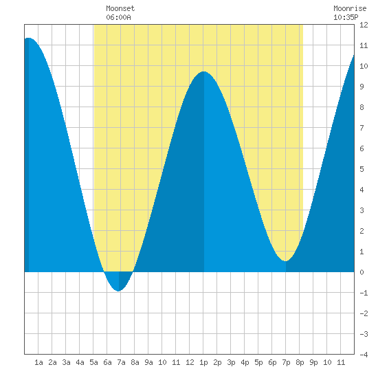 Charlestown tide chart for Monday, June 5, 2023
