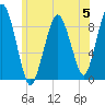 Charlestown tide chart for Monday, June 5, 2023