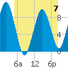 Charlestown tide chart for Wednesday, June 7, 2023