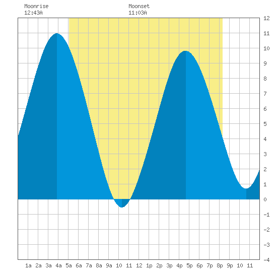 Charlestown tide chart for Friday, June 9, 2023