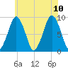 Charlestown tide chart for Monday, July 10, 2023
