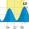 Charlestown tide chart for Wednesday, July 12, 2023