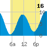Charlestown tide chart for Sunday, July 16, 2023
