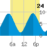 Charlestown tide chart for Monday, July 24, 2023