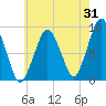Charlestown tide chart for Monday, July 31, 2023