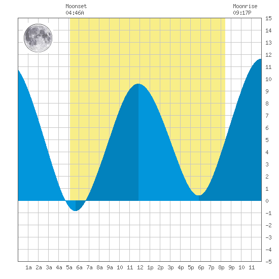 Charlestown tide chart for Monday, July 3, 2023