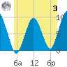 Charlestown tide chart for Monday, July 3, 2023