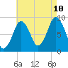 Charlestown tide chart for Thursday, August 10, 2023