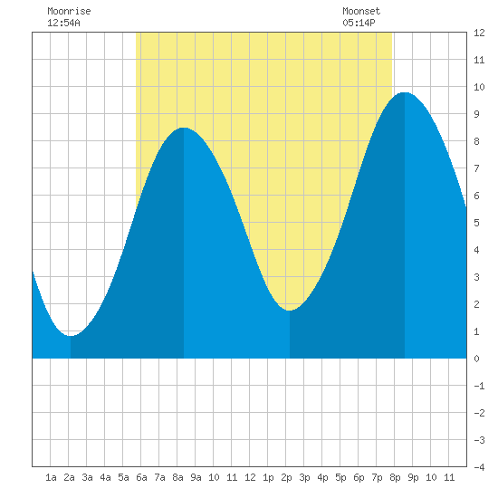 Charlestown tide chart for Friday, August 11, 2023