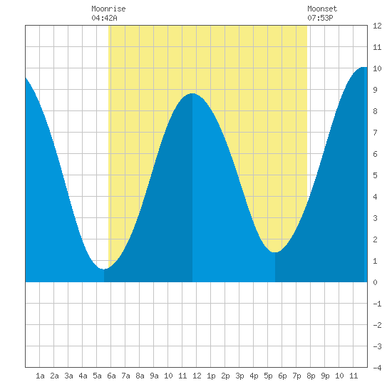 Charlestown tide chart for Tuesday, August 15, 2023