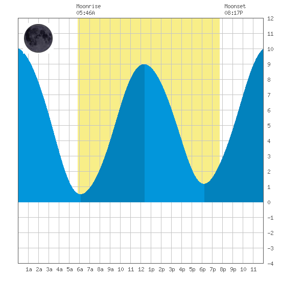 Charlestown tide chart for Wednesday, August 16, 2023