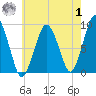 Charlestown tide chart for Tuesday, August 1, 2023