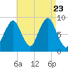 Charlestown tide chart for Wednesday, August 23, 2023