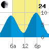 Charlestown tide chart for Thursday, August 24, 2023