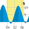 Charlestown tide chart for Saturday, August 5, 2023