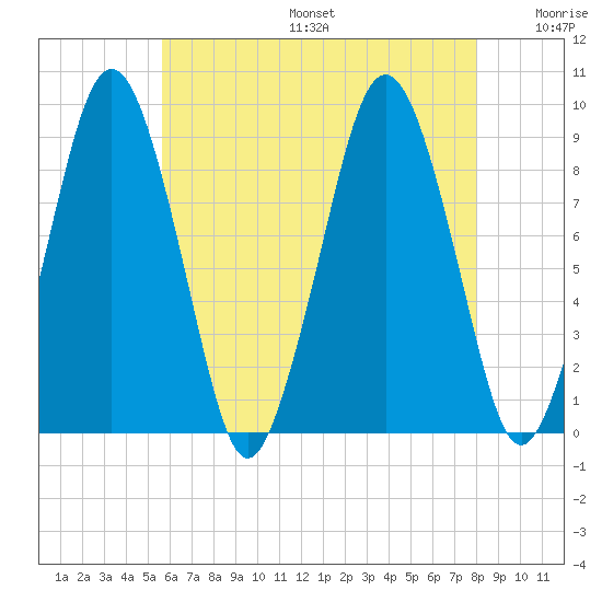 Charlestown tide chart for Sunday, August 6, 2023