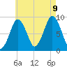 Charlestown tide chart for Wednesday, August 9, 2023