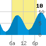 Charlestown tide chart for Sunday, September 10, 2023