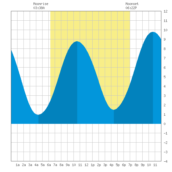 Charlestown tide chart for Tuesday, September 12, 2023