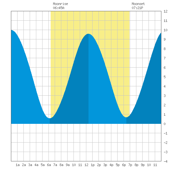 Charlestown tide chart for Friday, September 15, 2023