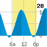 Charlestown tide chart for Thursday, September 28, 2023
