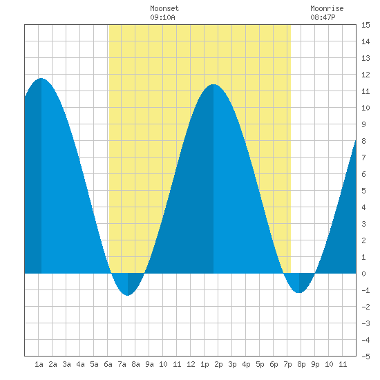 Charlestown tide chart for Saturday, September 2, 2023