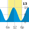 Charlestown tide chart for Friday, October 13, 2023